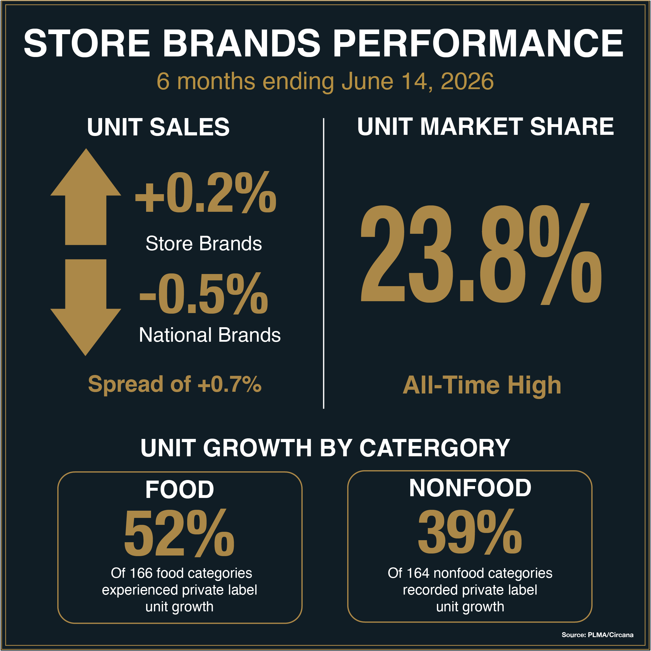 Store Brands Performance