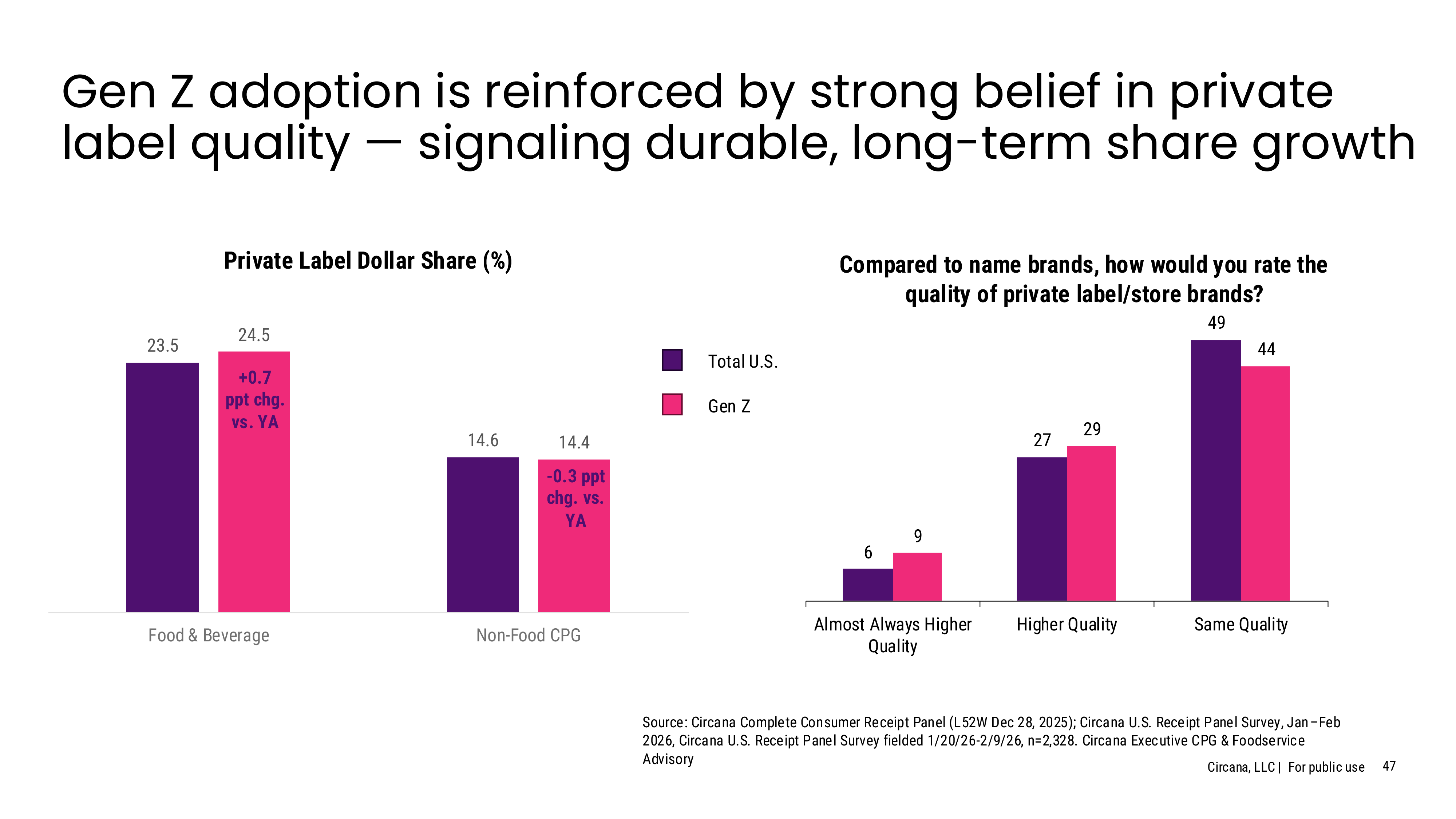Gen Z adoption is reinforced by strong belief in private label quality — signaling durable, long-term share growth