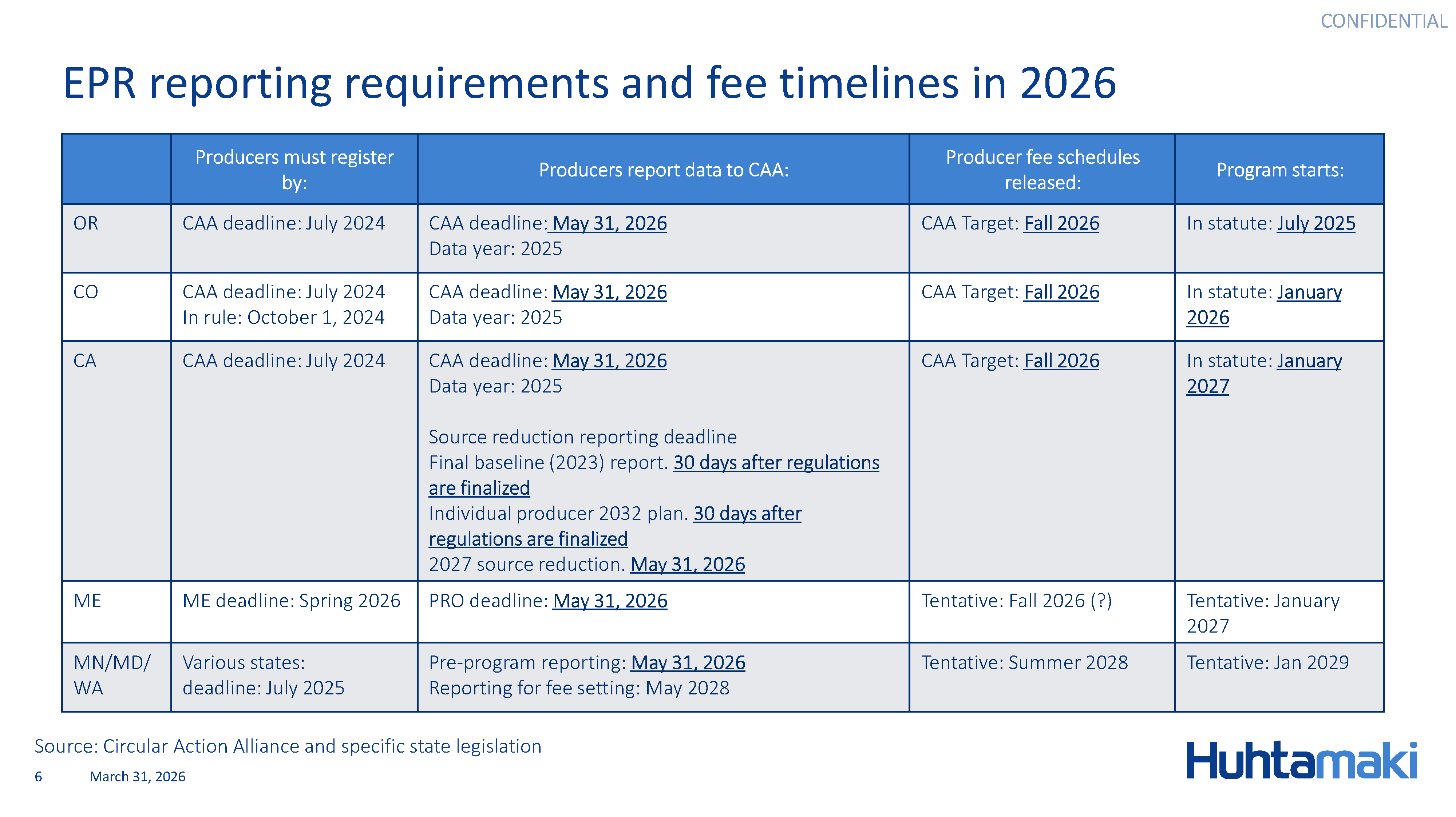 EPR reporting requirments and fee timelines in 2026 chart