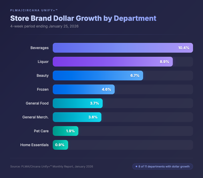 Store Brand Dollar Growth