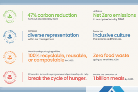 Albertsons Sustainability Plan