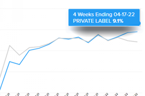 PB Growth from IRI 9.1%