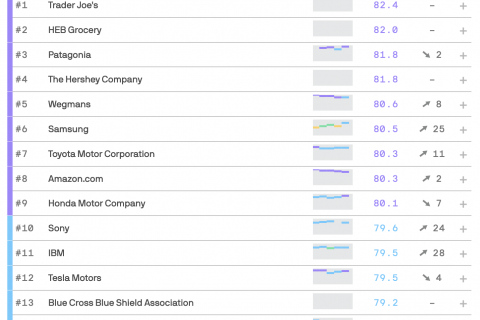 Grocers Are Tops In Company Reputation Rankings | PLMA