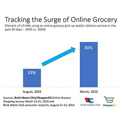 US Online Grocery Surge